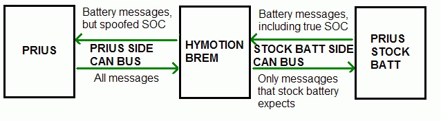 Hymotion's BREM has 2 CAN Buses