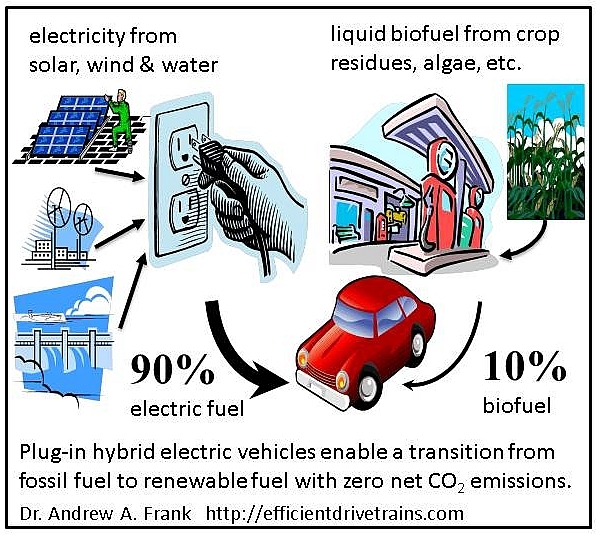 PHEVs fueled with renewable electricity and renewable biofuel.