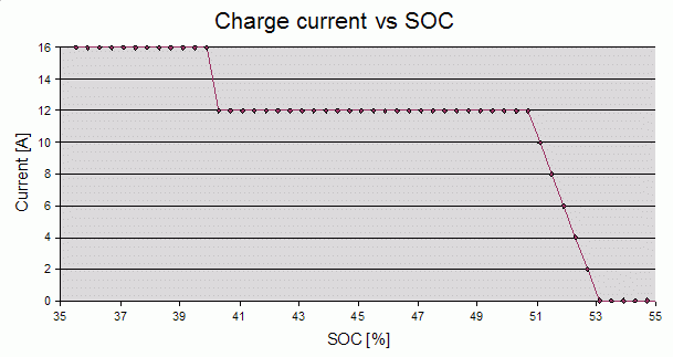 EscapeChargeCurr vs SOC.gif